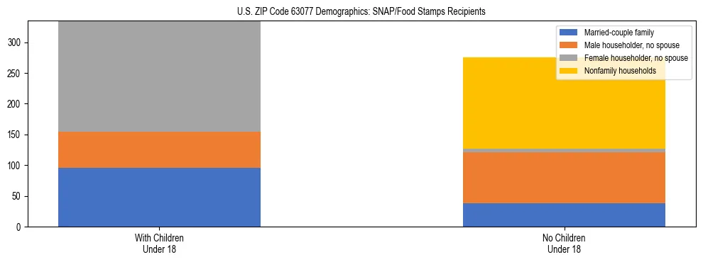 Stacked bar chart showing SNAP/Food Stamps recipient household composition by presence of children under 18 in US ZIP Code 63077, based on 2023 ACS data.