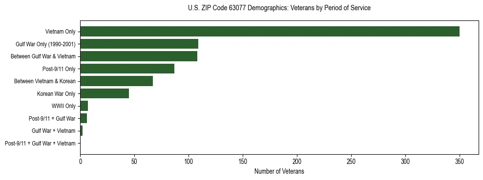 Horizontal bar chart showing veteran distribution by period of military service in US ZIP Code 63077, based on 2023 ACS data.