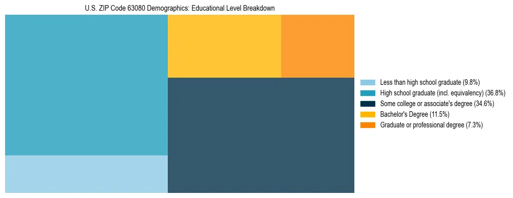 Treemap chart illustrating the educational attainment breakdown for population 25 years and over in US ZIP Code 63080.