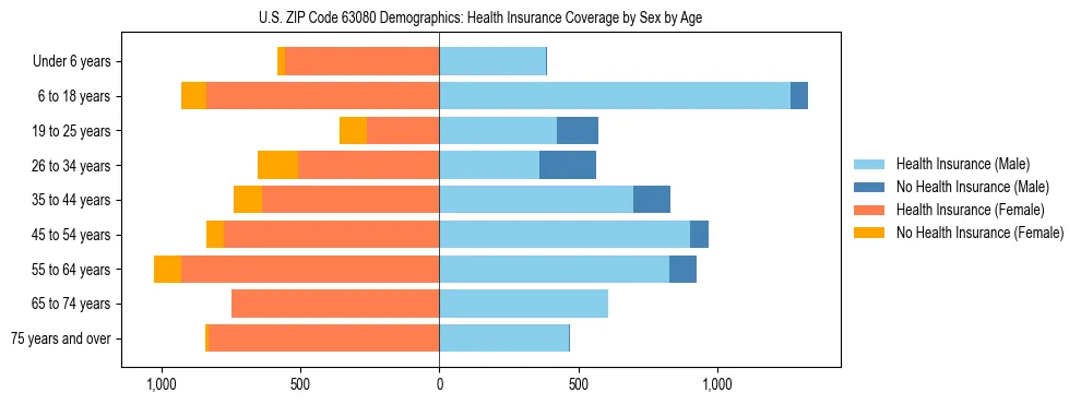 Pyramid chart showing health insurance coverage by age and sex in US ZIP Code 63080.