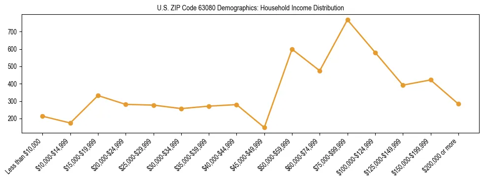 Horizontal bar chart showing household income distribution in US ZIP Code 63080.