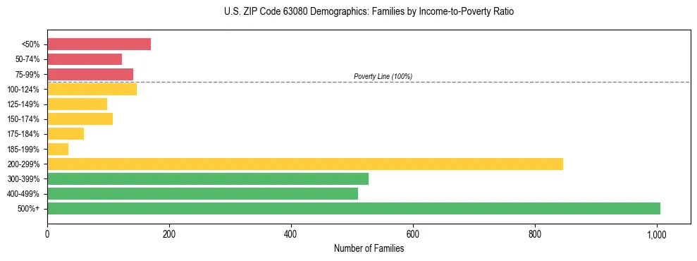 Horizontal bar chart showing family distribution by income-to-poverty ratio in US ZIP Code 63080, based on 2023 ACS data.