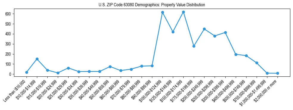 Line chart showing the distribution of property values for owner-occupied housing units in US ZIP Code 63080.