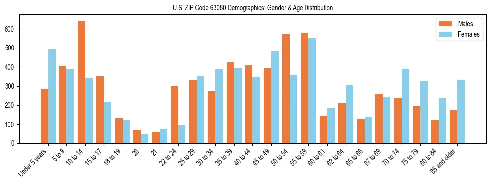 Bar chart showing the population distribution of US ZIP Code 63080 by age group and gender, based on 2023 ACS data.