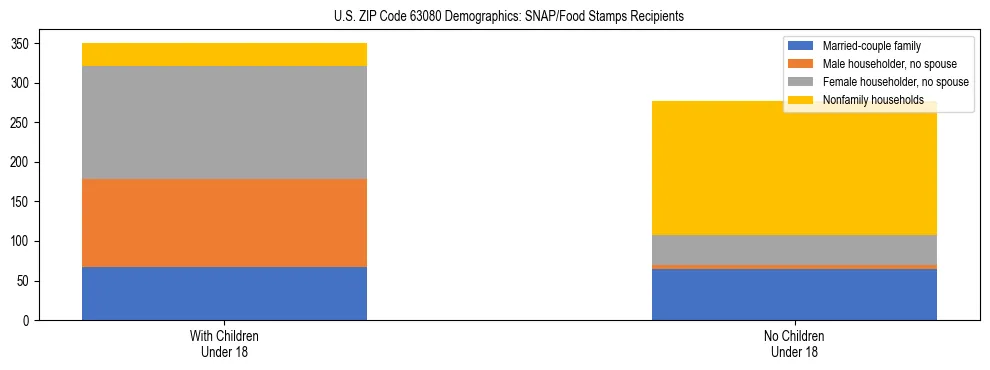 Stacked bar chart showing SNAP/Food Stamps recipient household composition by presence of children under 18 in US ZIP Code 63080, based on 2023 ACS data.