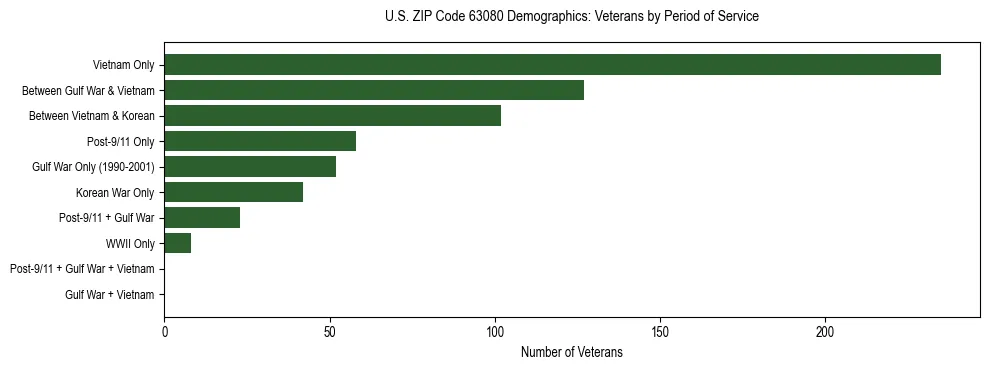 Horizontal bar chart showing veteran distribution by period of military service in US ZIP Code 63080, based on 2023 ACS data.
