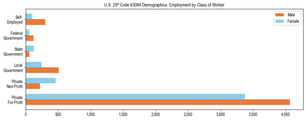 Horizontal bar chart showing employment distribution by class of worker and gender in US ZIP Code 63084, based on 2023 ACS data.