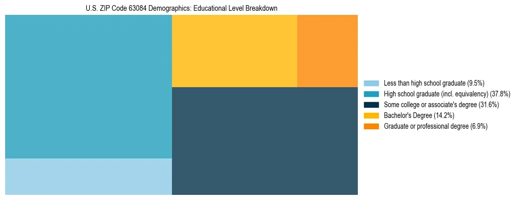 Treemap chart illustrating the educational attainment breakdown for population 25 years and over in US ZIP Code 63084.