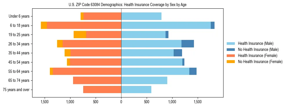 Pyramid chart showing health insurance coverage by age and sex in US ZIP Code 63084.