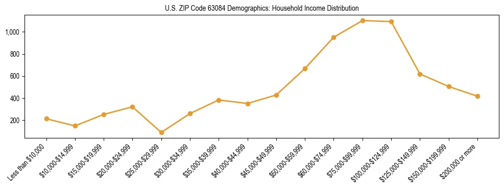 Horizontal bar chart showing household income distribution in US ZIP Code 63084.