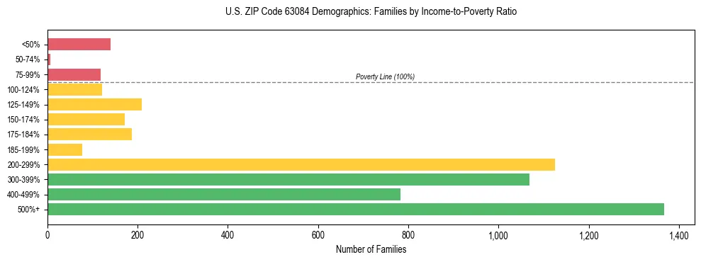 Horizontal bar chart showing family distribution by income-to-poverty ratio in US ZIP Code 63084, based on 2023 ACS data.