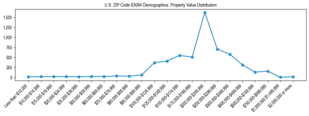 Line chart showing the distribution of property values for owner-occupied housing units in US ZIP Code 63084.