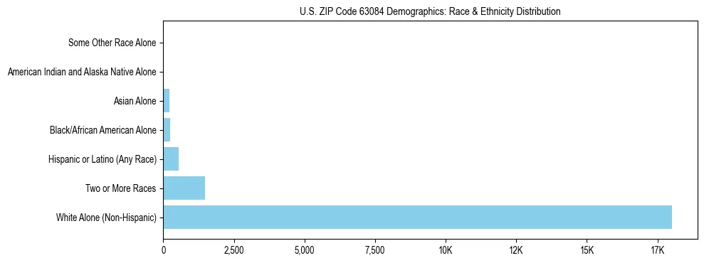 Race and Ethnicity Distribution Chart for US ZIP Code 63084
