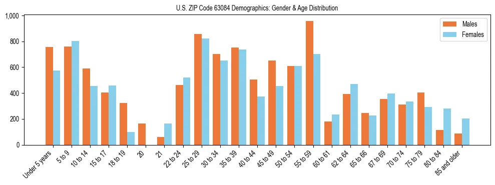 Bar chart showing the population distribution of US ZIP Code 63084 by age group and gender, based on 2023 ACS data.