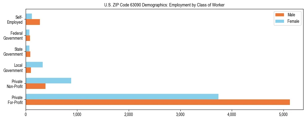 Horizontal bar chart showing employment distribution by class of worker and gender in US ZIP Code 63090, based on 2023 ACS data.