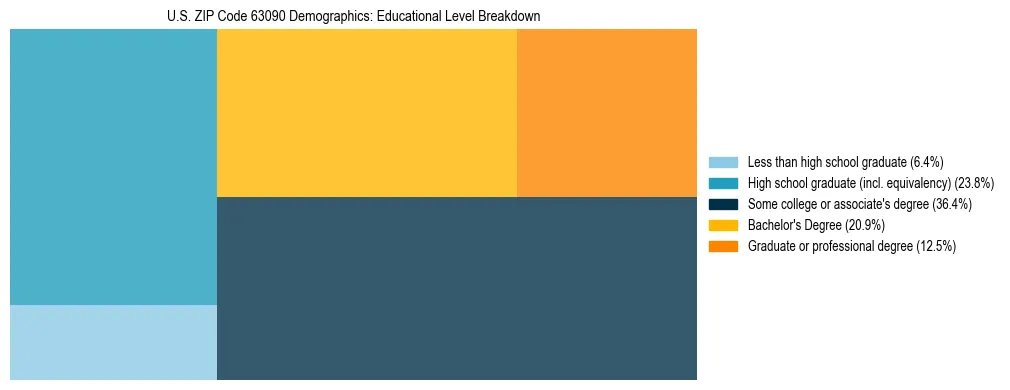 Treemap chart illustrating the educational attainment breakdown for population 25 years and over in US ZIP Code 63090.