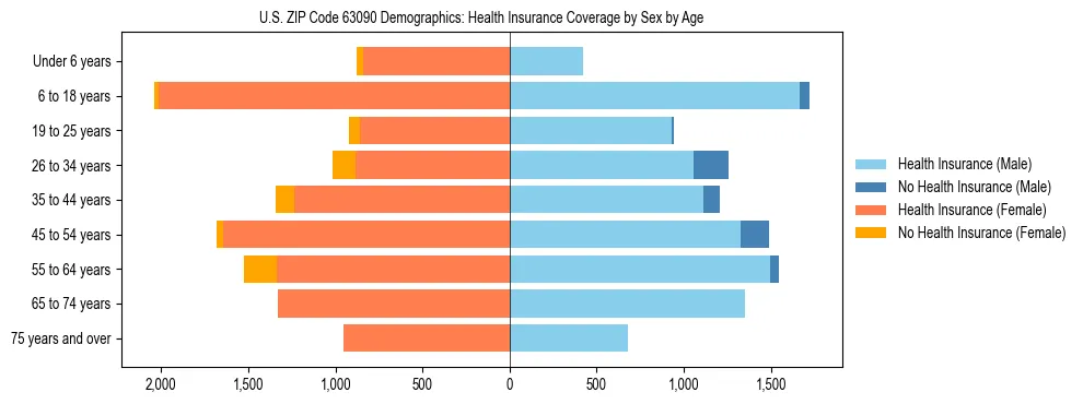 Pyramid chart showing health insurance coverage by age and sex in US ZIP Code 63090.
