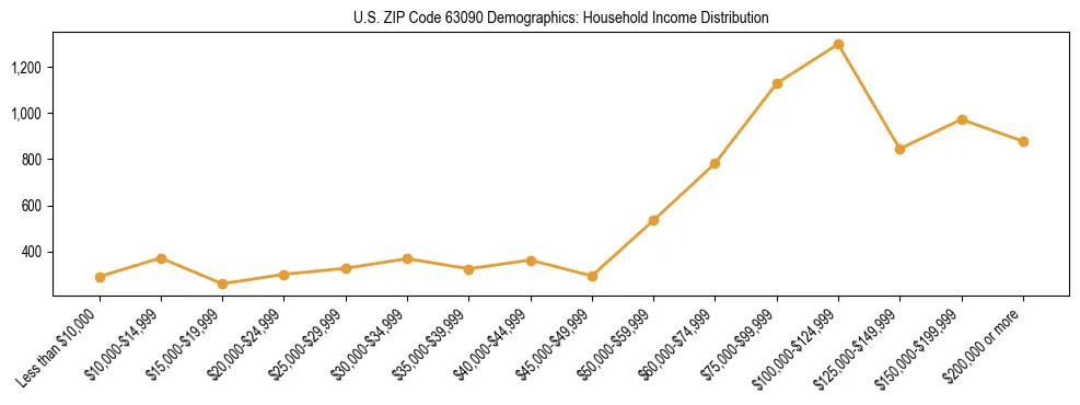 Horizontal bar chart showing household income distribution in US ZIP Code 63090.