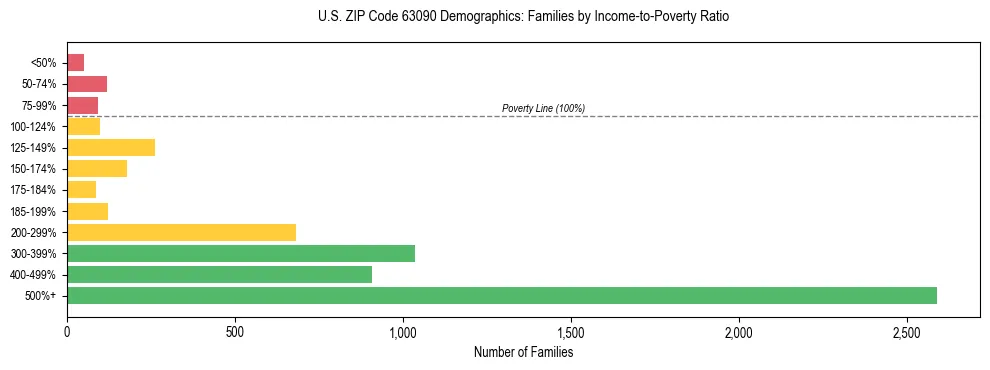 Horizontal bar chart showing family distribution by income-to-poverty ratio in US ZIP Code 63090, based on 2023 ACS data.