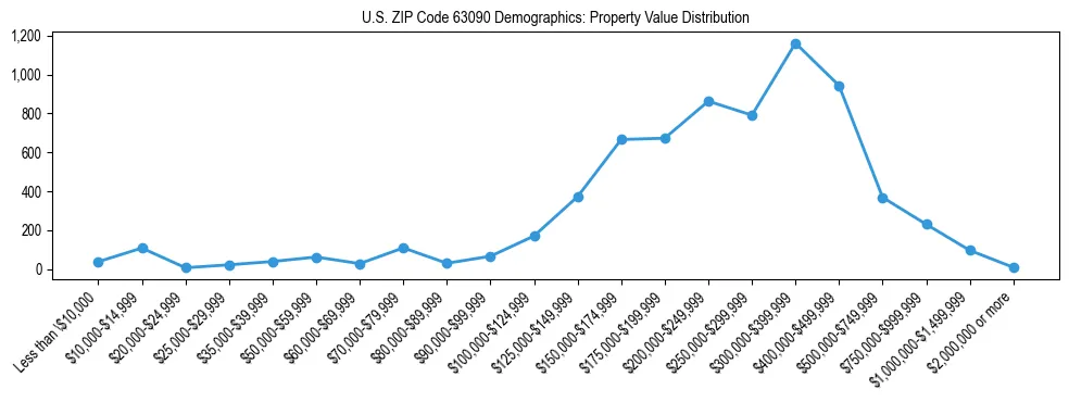 Line chart showing the distribution of property values for owner-occupied housing units in US ZIP Code 63090.
