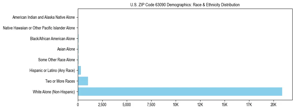 Race and Ethnicity Distribution Chart for US ZIP Code 63090