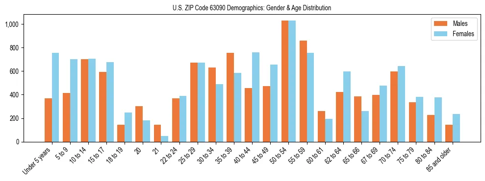 Bar chart showing the population distribution of US ZIP Code 63090 by age group and gender, based on 2023 ACS data.