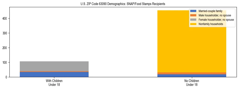 Stacked bar chart showing SNAP/Food Stamps recipient household composition by presence of children under 18 in US ZIP Code 63090, based on 2023 ACS data.