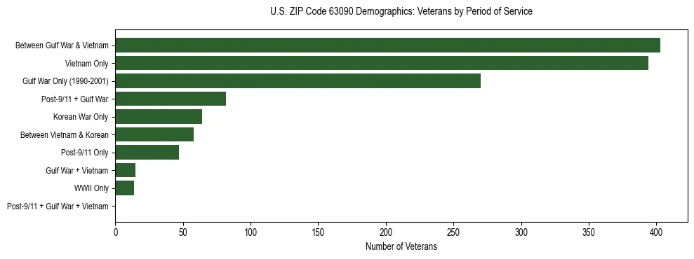 Horizontal bar chart showing veteran distribution by period of military service in US ZIP Code 63090, based on 2023 ACS data.