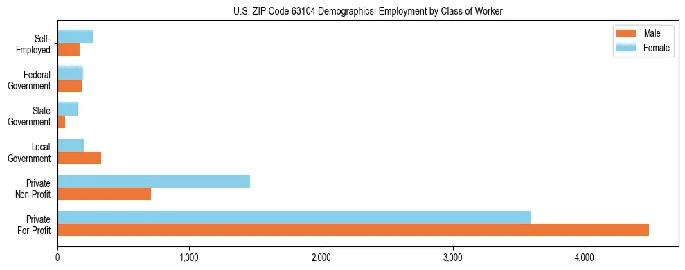 Horizontal bar chart showing employment distribution by class of worker and gender in US ZIP Code 63104, based on 2023 ACS data.