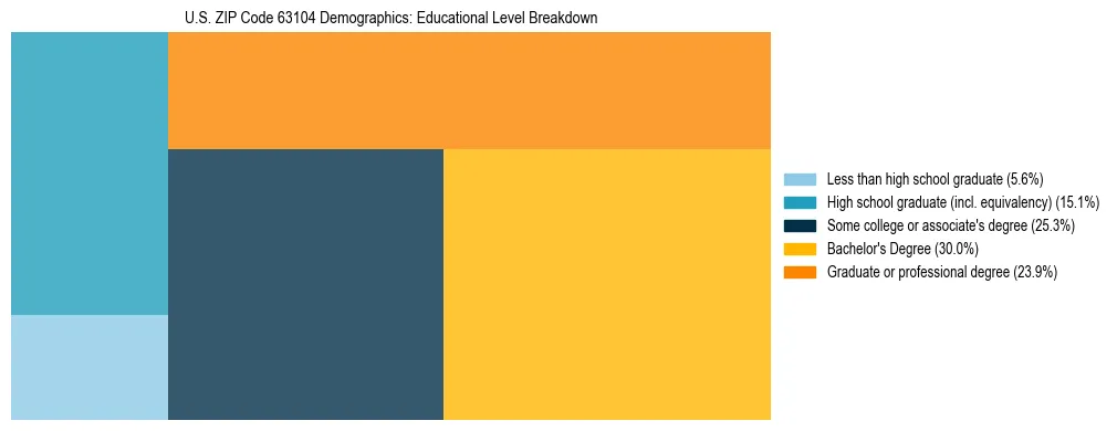 Treemap chart illustrating the educational attainment breakdown for population 25 years and over in US ZIP Code 63104.