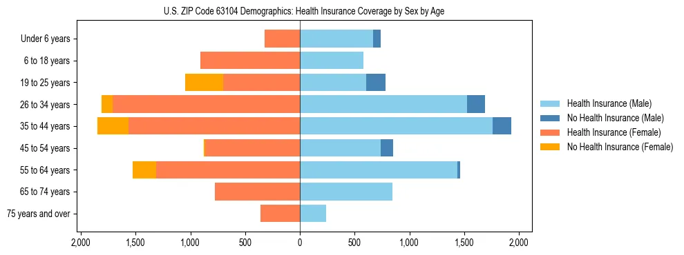 Pyramid chart showing health insurance coverage by age and sex in US ZIP Code 63104.