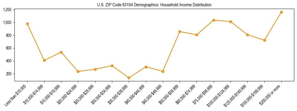 Horizontal bar chart showing household income distribution in US ZIP Code 63104.