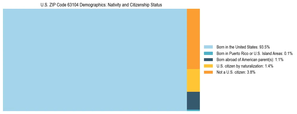 Treemap showing the population distribution by nativity and citizenship status in US ZIP Code 63104 based on U.S. Census data.