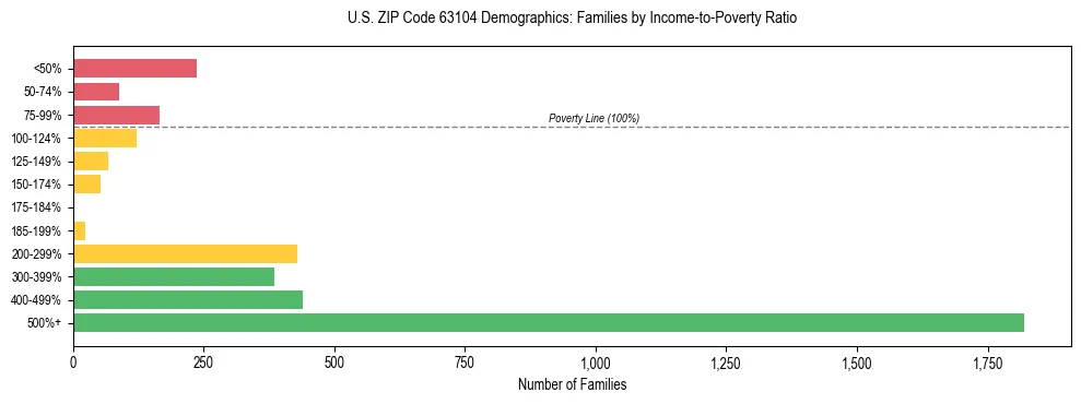 Horizontal bar chart showing family distribution by income-to-poverty ratio in US ZIP Code 63104, based on 2023 ACS data.