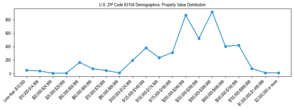 Line chart showing the distribution of property values for owner-occupied housing units in US ZIP Code 63104.