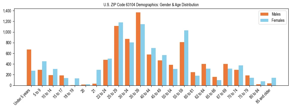 Bar chart showing the population distribution of US ZIP Code 63104 by age group and gender, based on 2023 ACS data.