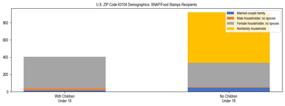 Stacked bar chart showing SNAP/Food Stamps recipient household composition by presence of children under 18 in US ZIP Code 63104, based on 2023 ACS data.