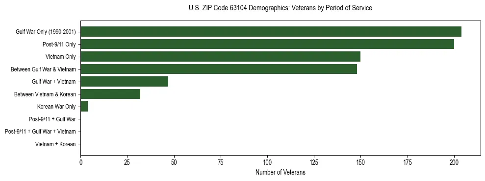 Horizontal bar chart showing veteran distribution by period of military service in US ZIP Code 63104, based on 2023 ACS data.