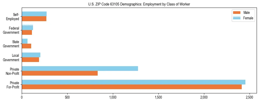 Horizontal bar chart showing employment distribution by class of worker and gender in US ZIP Code 63105, based on 2023 ACS data.