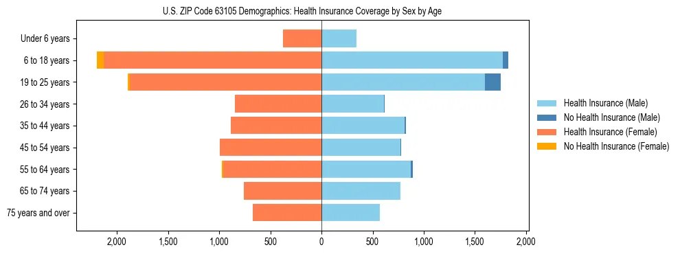Pyramid chart showing health insurance coverage by age and sex in US ZIP Code 63105.