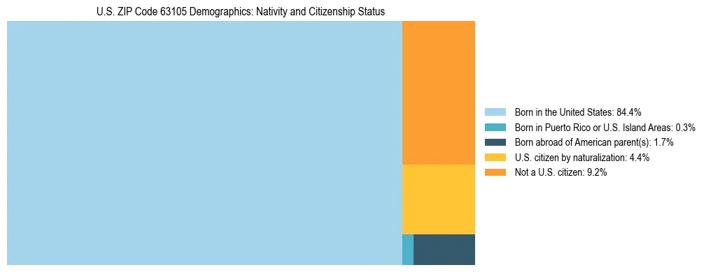 Treemap showing the population distribution by nativity and citizenship status in US ZIP Code 63105 based on U.S. Census data.