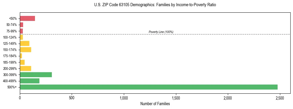 Horizontal bar chart showing family distribution by income-to-poverty ratio in US ZIP Code 63105, based on 2023 ACS data.
