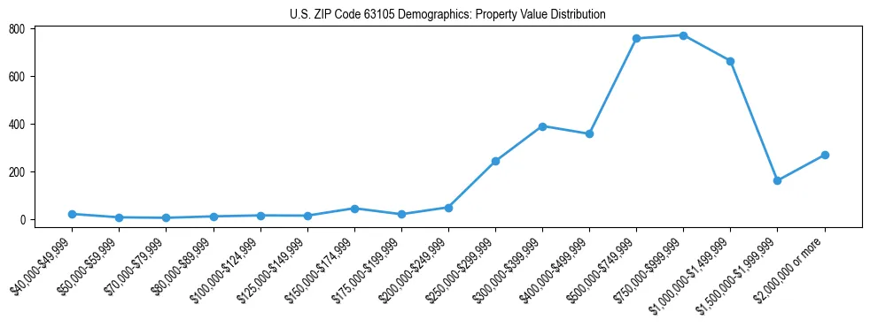 Line chart showing the distribution of property values for owner-occupied housing units in US ZIP Code 63105.
