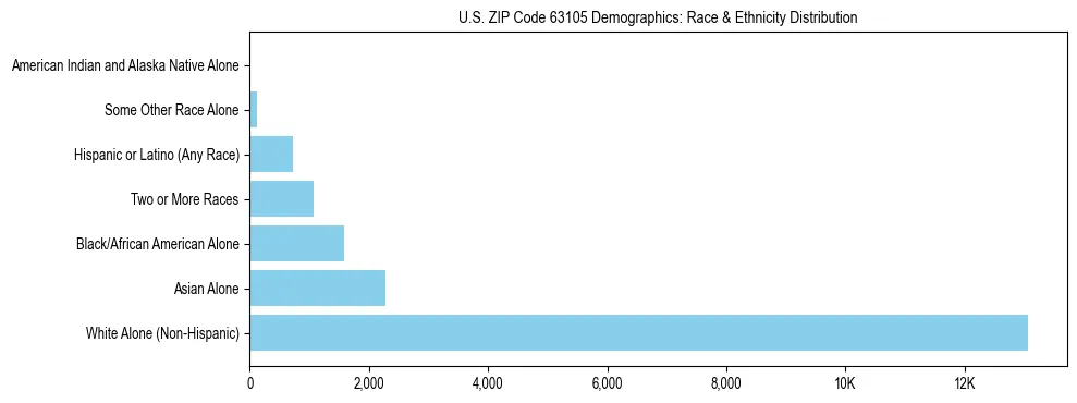 Race and Ethnicity Distribution Chart for US ZIP Code 63105