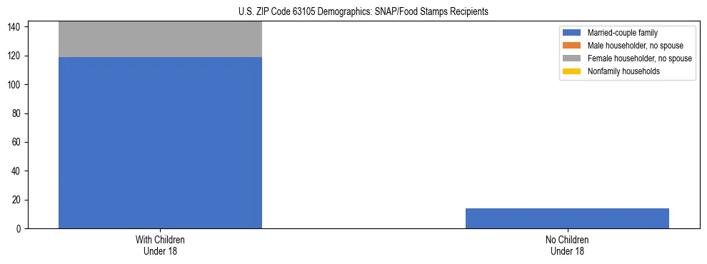 Stacked bar chart showing SNAP/Food Stamps recipient household composition by presence of children under 18 in US ZIP Code 63105, based on 2023 ACS data.