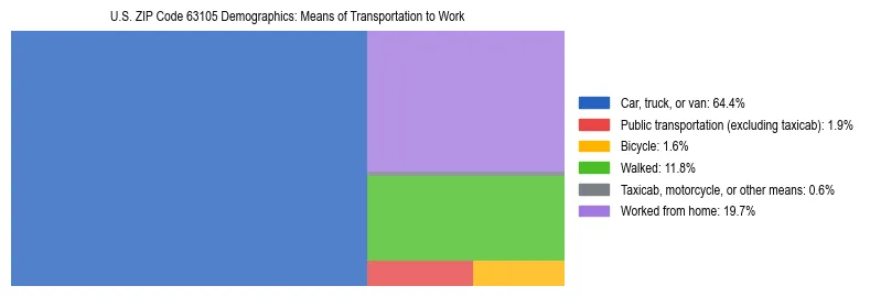 Treemap showing means of transportation to work distribution in US ZIP Code 63105.