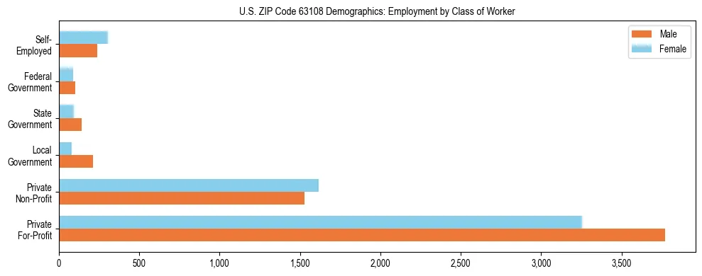 Horizontal bar chart showing employment distribution by class of worker and gender in US ZIP Code 63108, based on 2023 ACS data.