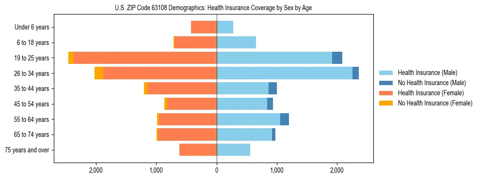 Pyramid chart showing health insurance coverage by age and sex in US ZIP Code 63108.