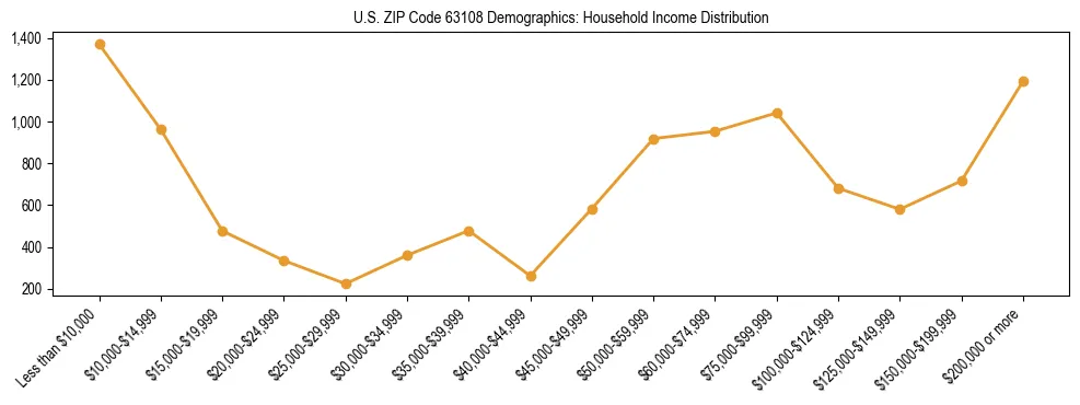 Horizontal bar chart showing household income distribution in US ZIP Code 63108.