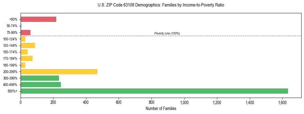 Horizontal bar chart showing family distribution by income-to-poverty ratio in US ZIP Code 63108, based on 2023 ACS data.